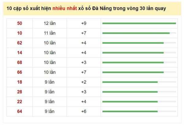 10 cặp số về nhiều nhất nhà đài Đà Nẵng trong 30 lần quay