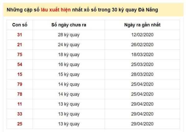 10 cặp số lâu về nhất nhà đài Đà Nẵng trong 30 lần quay